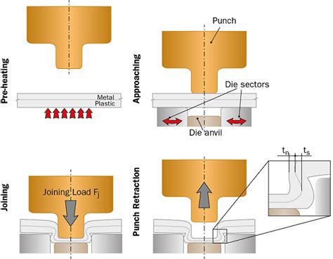 which process helps in joining thin sheets of metal|clinching joint sheet metal.